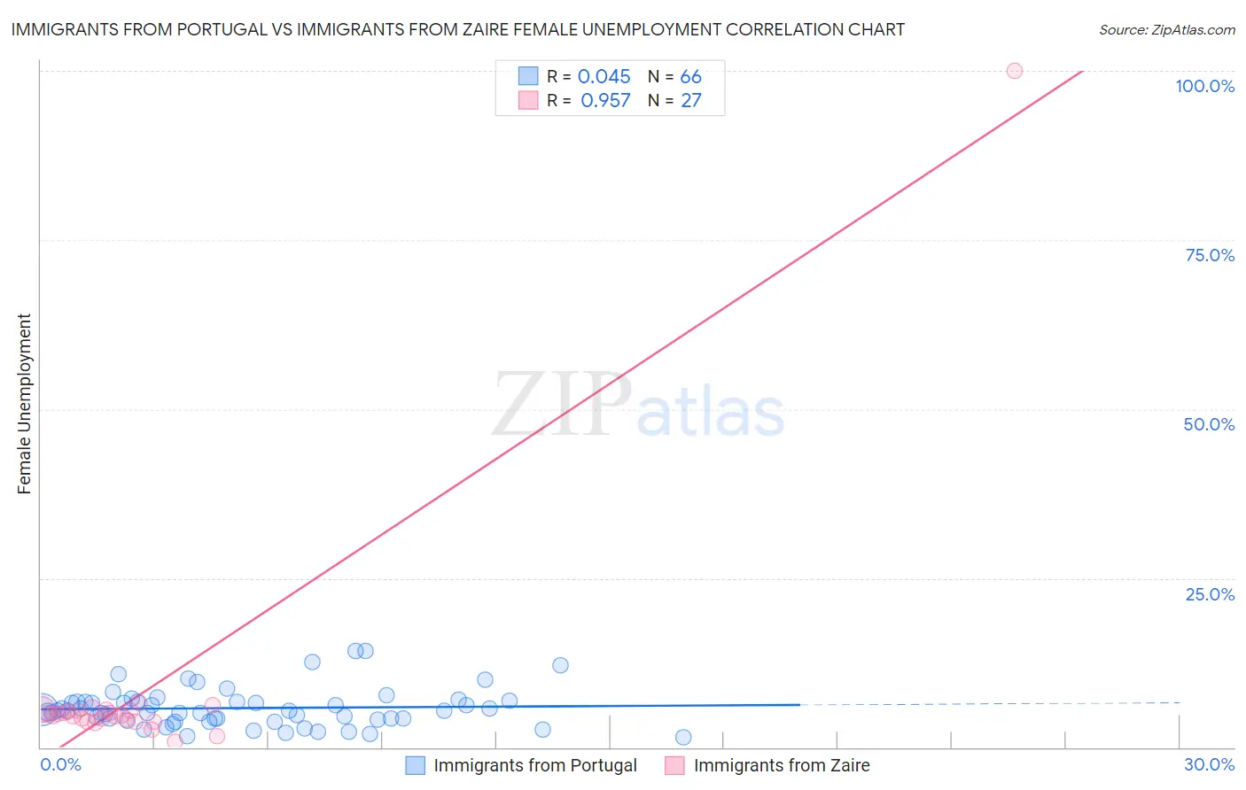 Immigrants from Portugal vs Immigrants from Zaire Female Unemployment