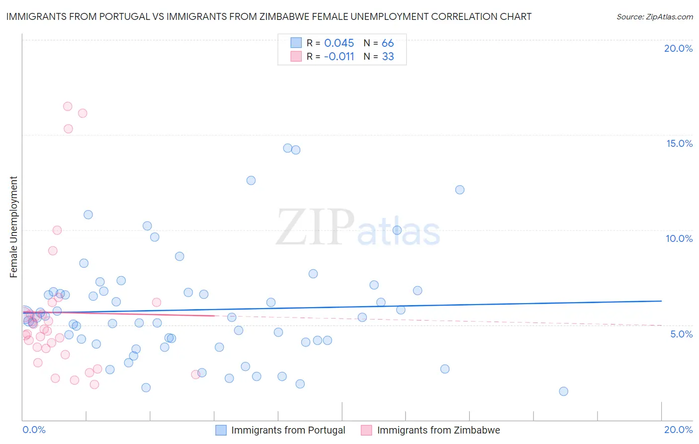 Immigrants from Portugal vs Immigrants from Zimbabwe Female Unemployment