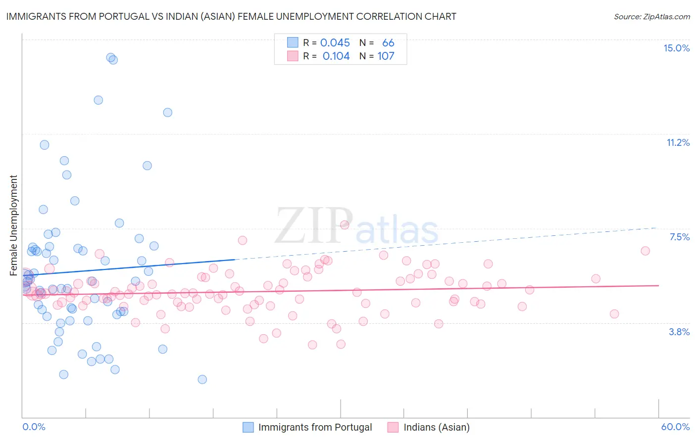 Immigrants from Portugal vs Indian (Asian) Female Unemployment