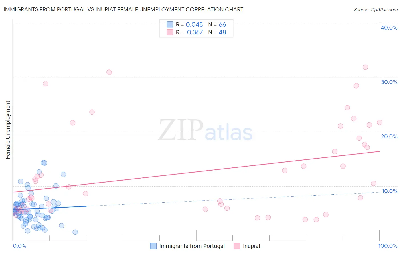 Immigrants from Portugal vs Inupiat Female Unemployment
