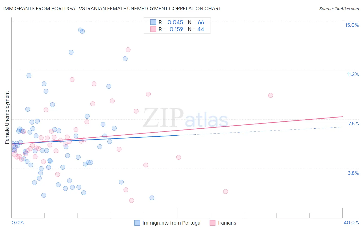 Immigrants from Portugal vs Iranian Female Unemployment