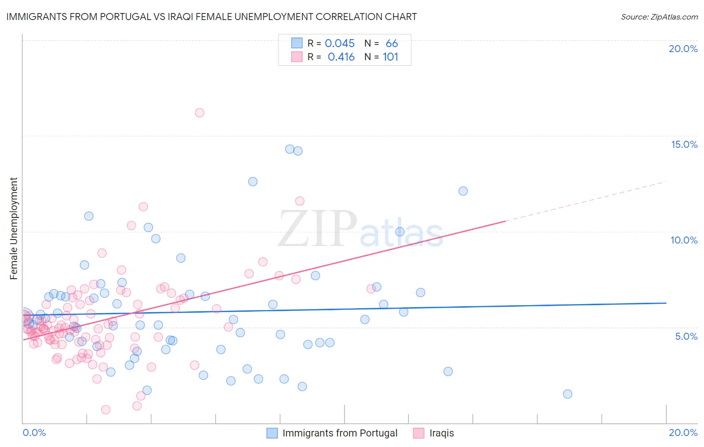 Immigrants from Portugal vs Iraqi Female Unemployment