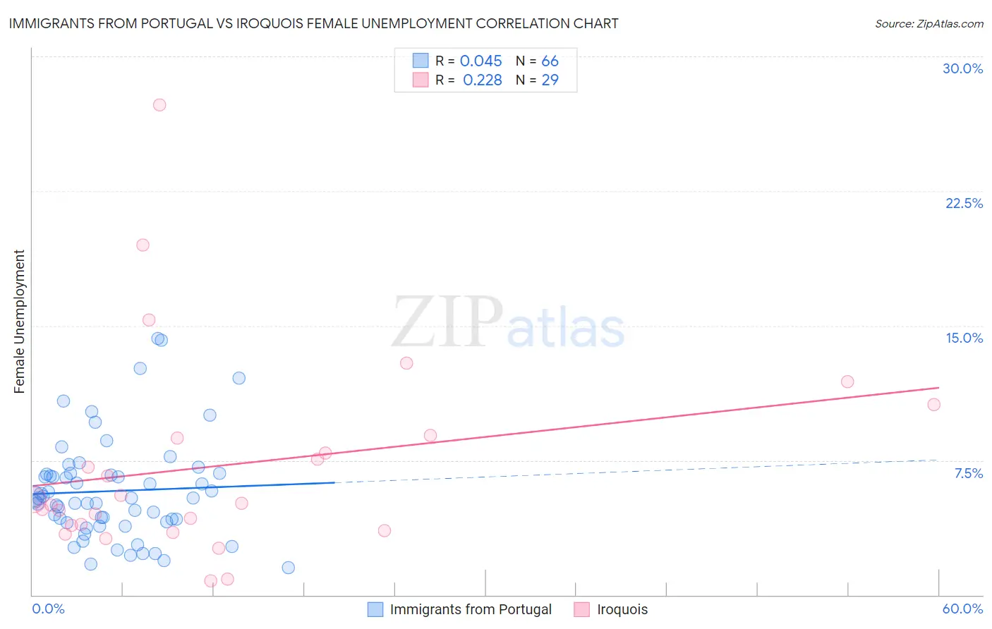 Immigrants from Portugal vs Iroquois Female Unemployment