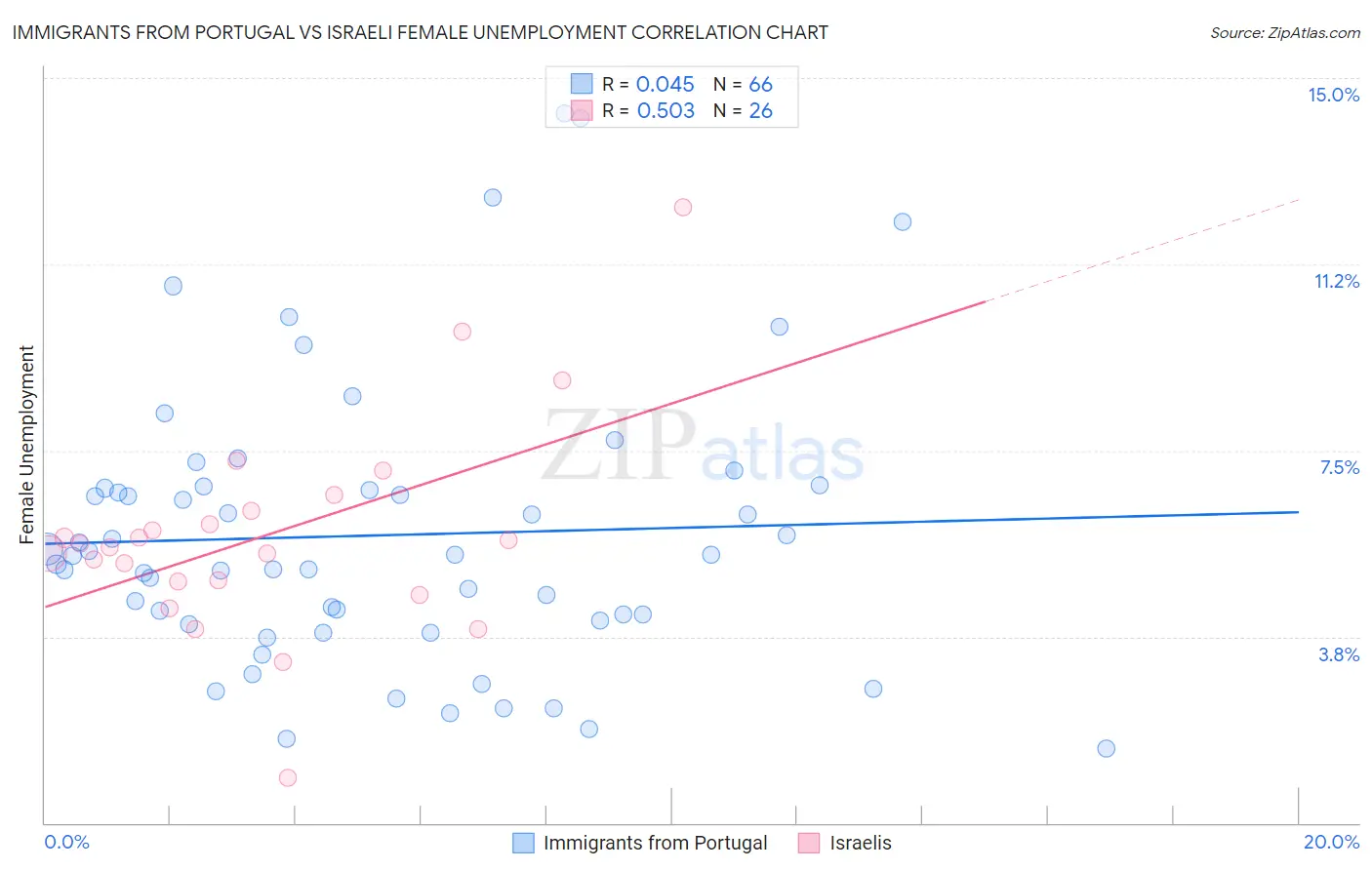 Immigrants from Portugal vs Israeli Female Unemployment