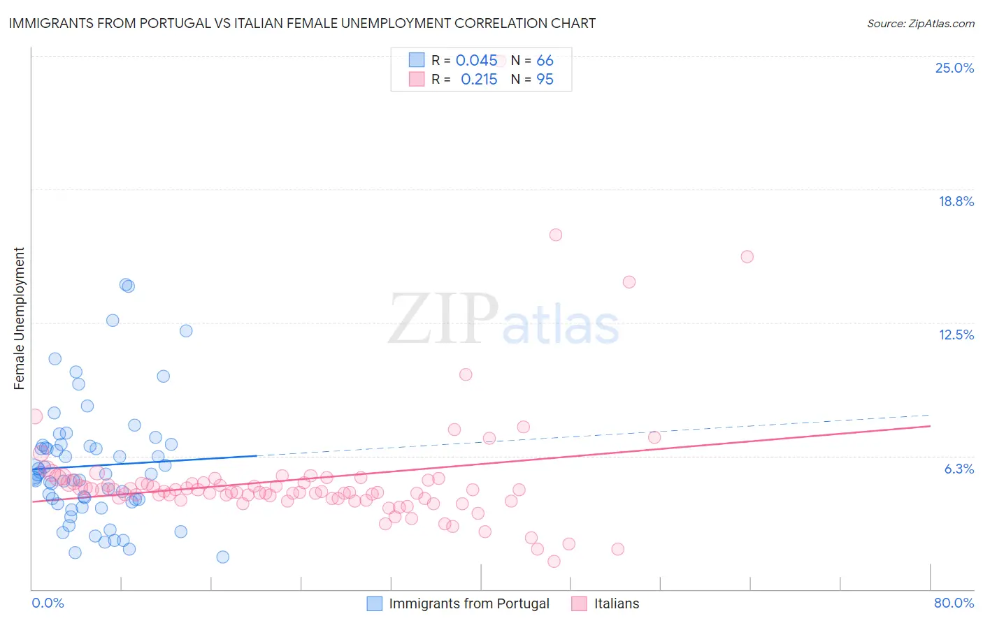 Immigrants from Portugal vs Italian Female Unemployment