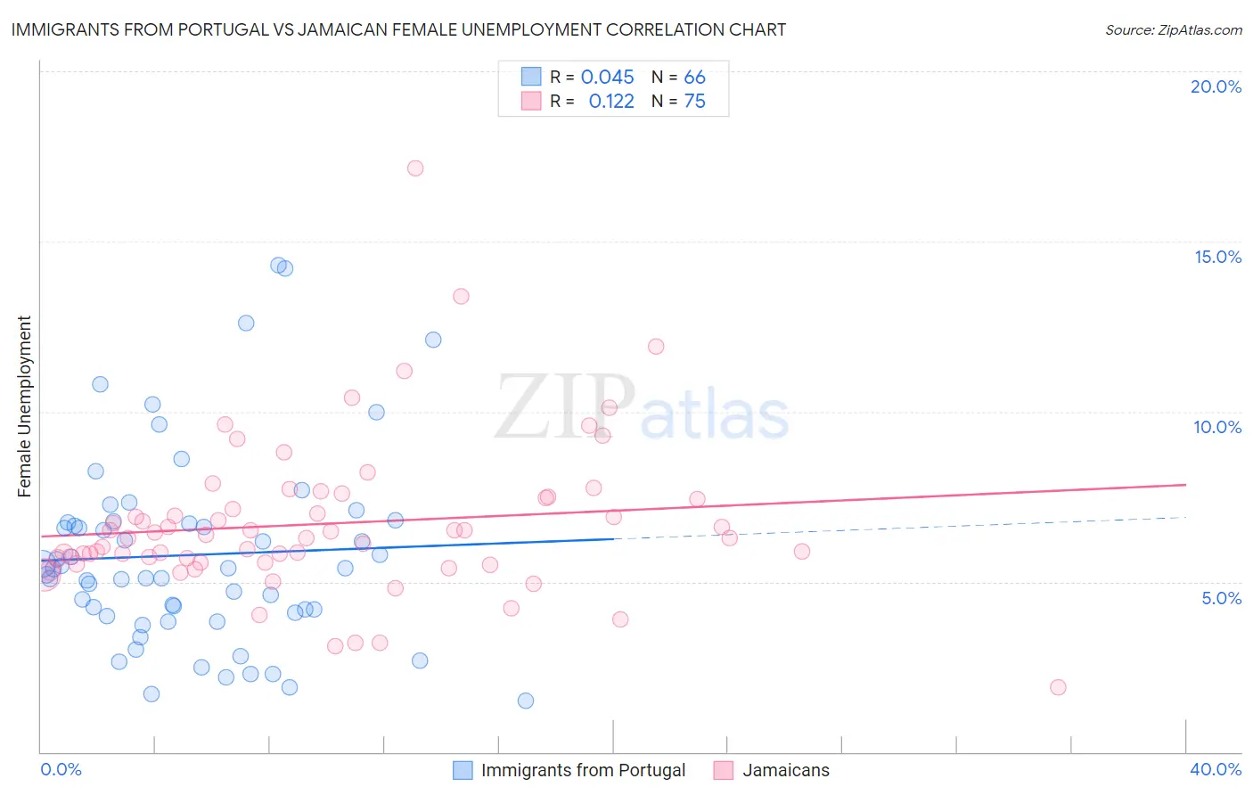 Immigrants from Portugal vs Jamaican Female Unemployment