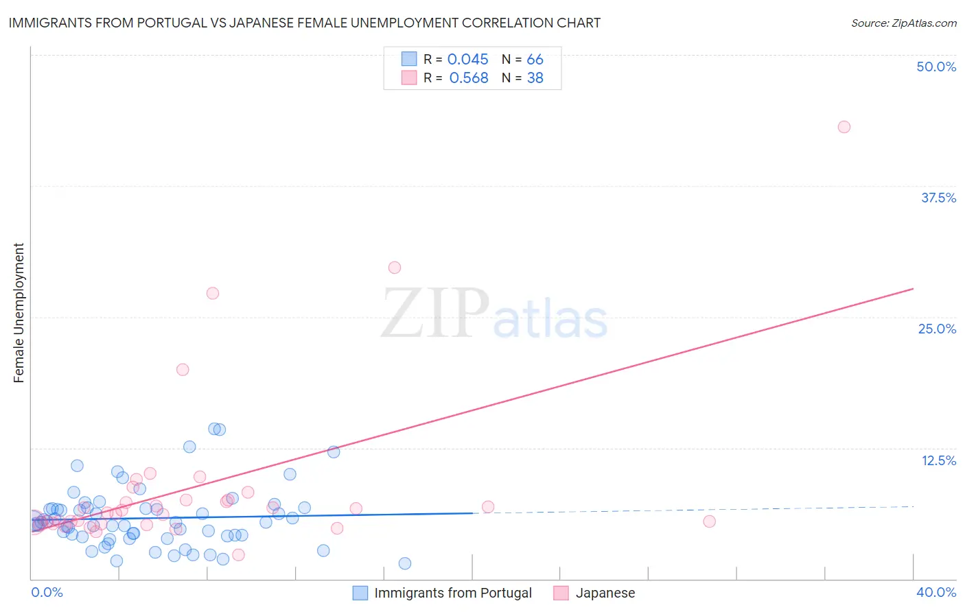 Immigrants from Portugal vs Japanese Female Unemployment