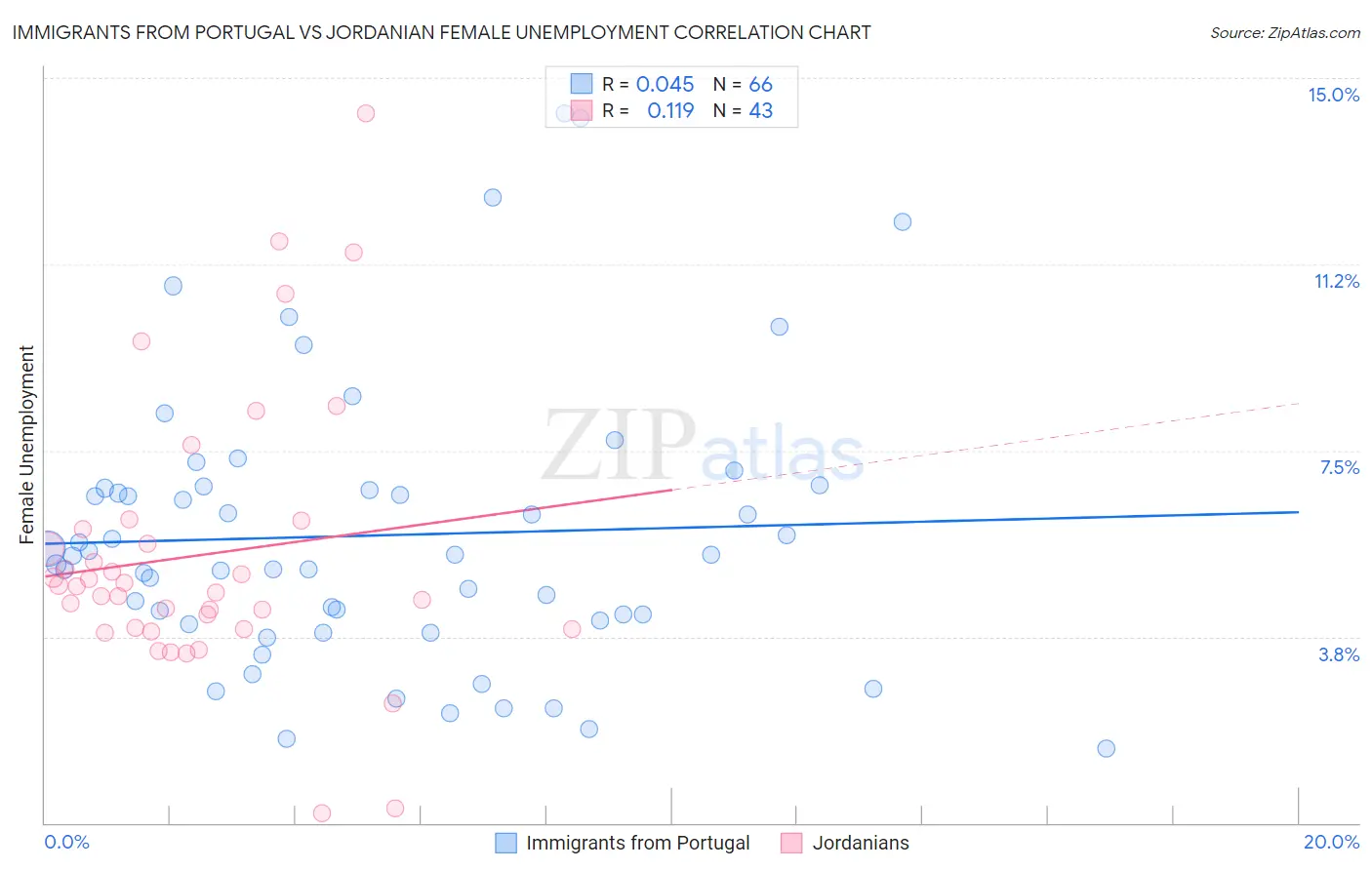 Immigrants from Portugal vs Jordanian Female Unemployment
