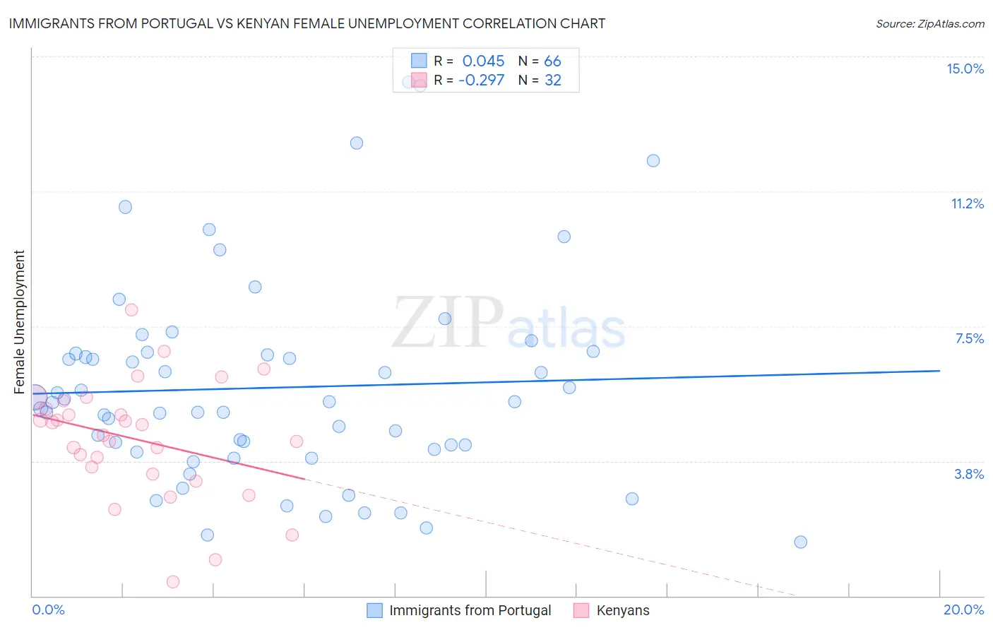 Immigrants from Portugal vs Kenyan Female Unemployment