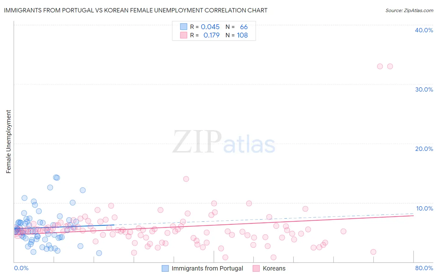 Immigrants from Portugal vs Korean Female Unemployment