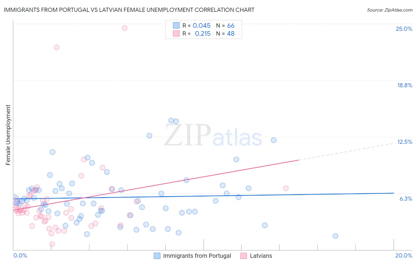 Immigrants from Portugal vs Latvian Female Unemployment