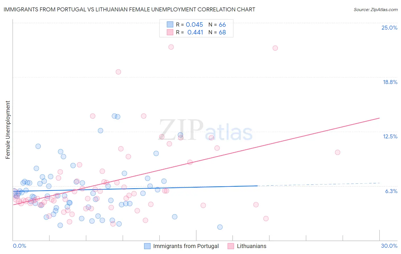 Immigrants from Portugal vs Lithuanian Female Unemployment