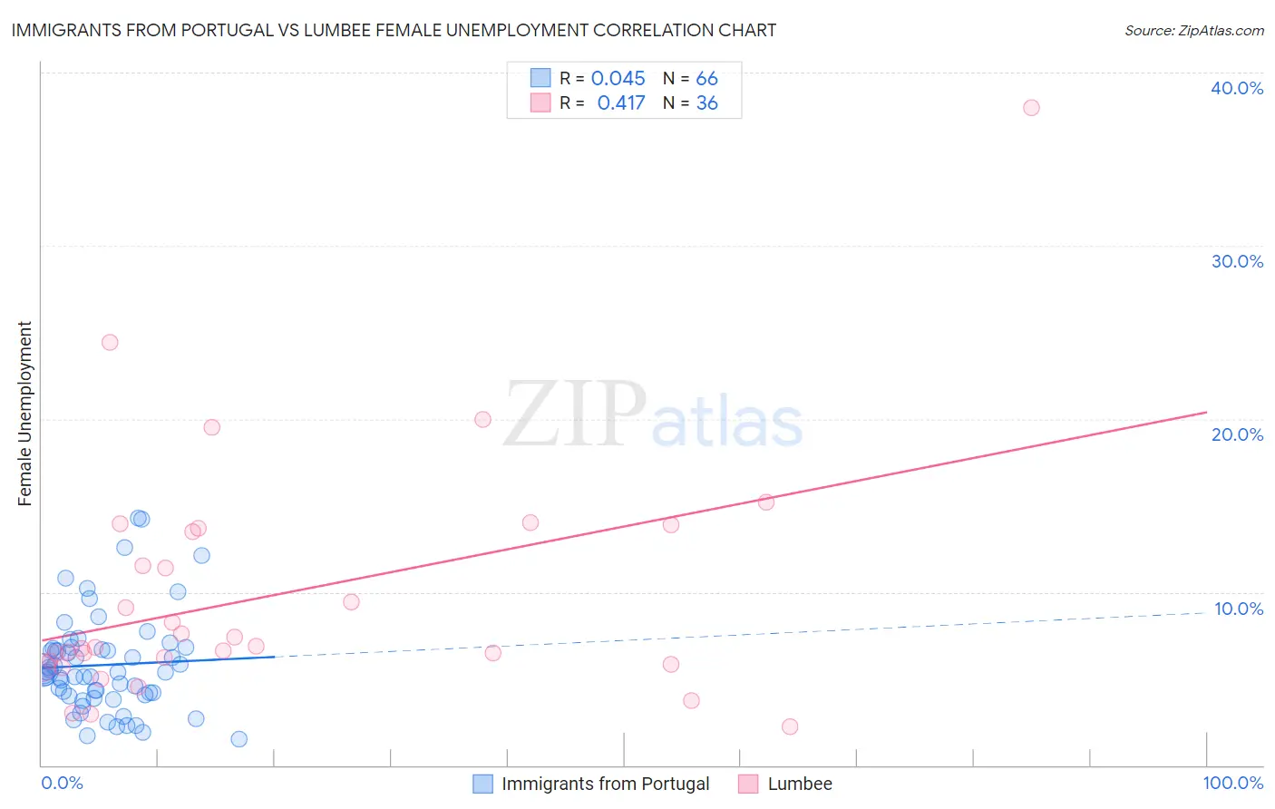 Immigrants from Portugal vs Lumbee Female Unemployment