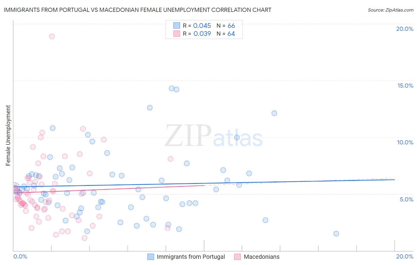 Immigrants from Portugal vs Macedonian Female Unemployment