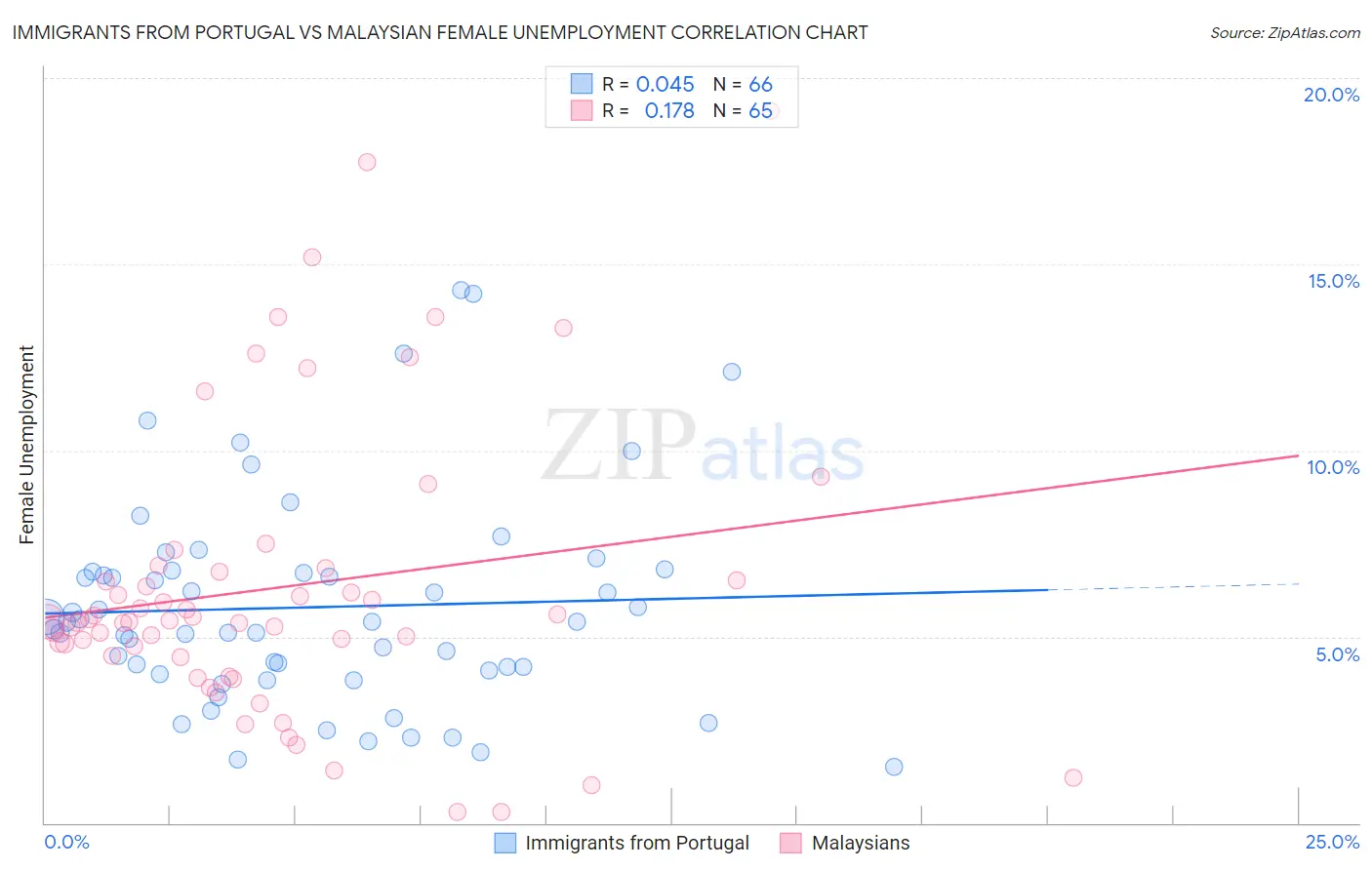 Immigrants from Portugal vs Malaysian Female Unemployment