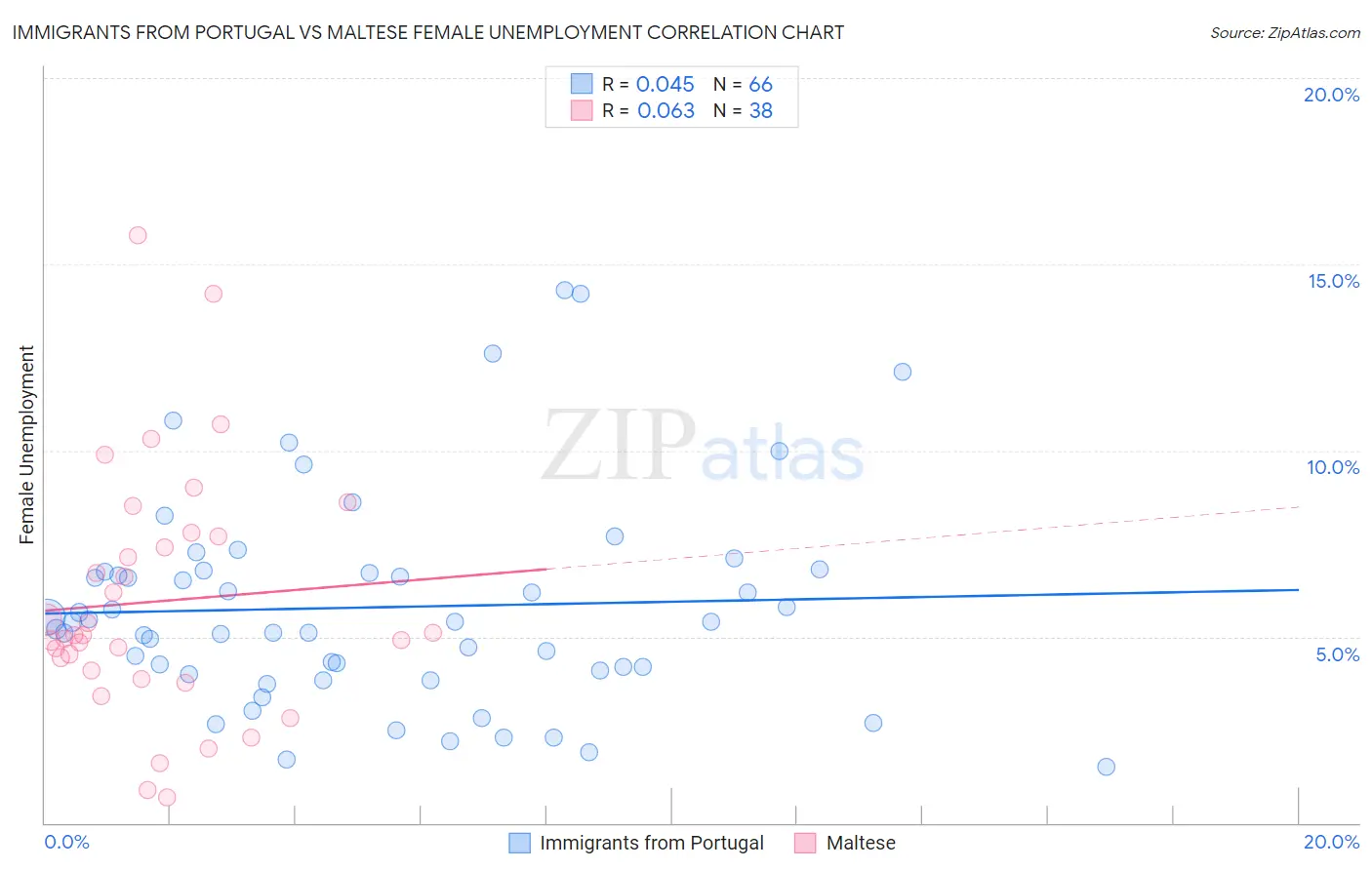 Immigrants from Portugal vs Maltese Female Unemployment