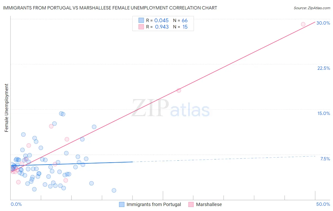 Immigrants from Portugal vs Marshallese Female Unemployment