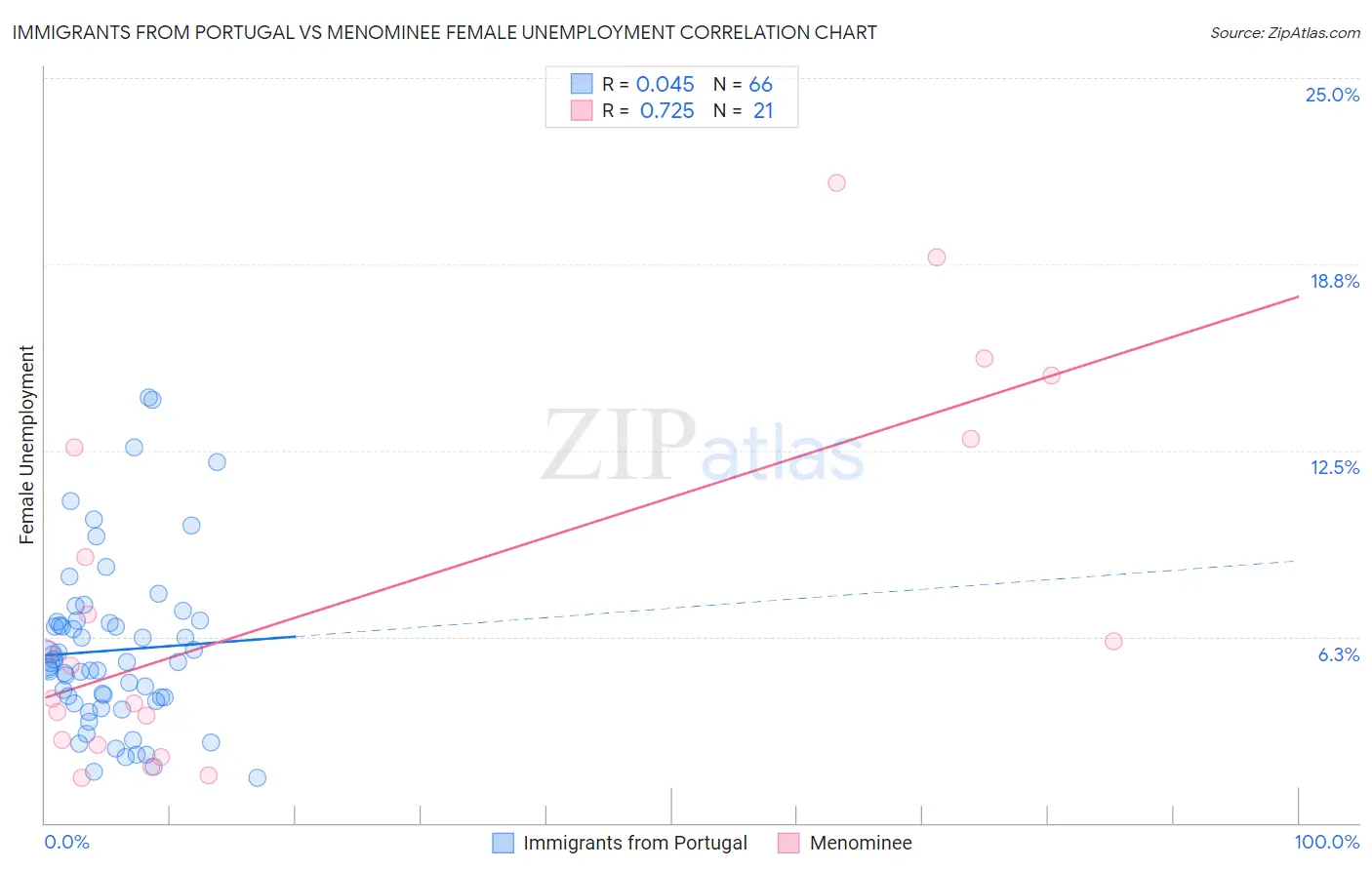 Immigrants from Portugal vs Menominee Female Unemployment