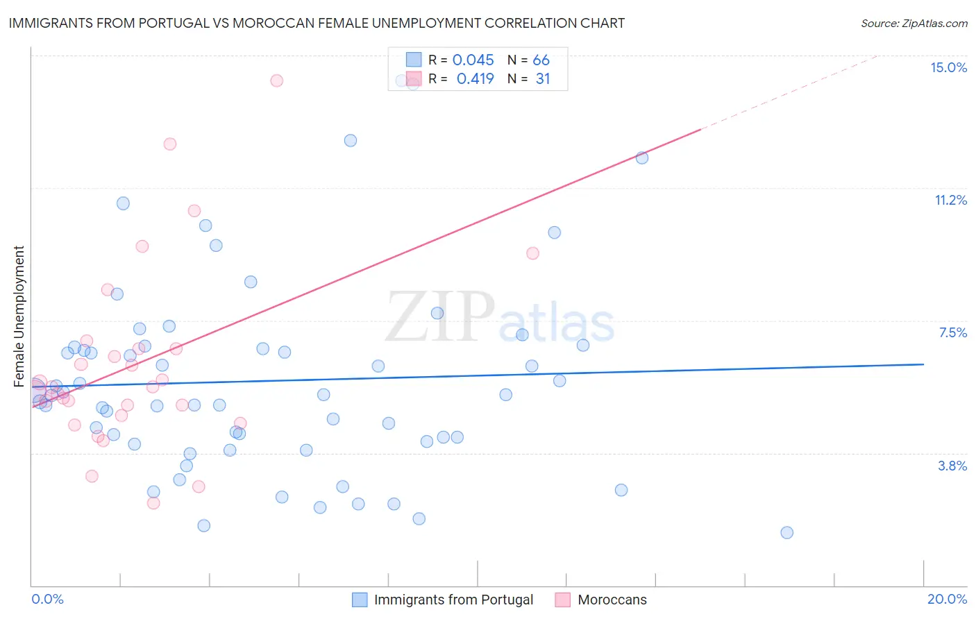 Immigrants from Portugal vs Moroccan Female Unemployment