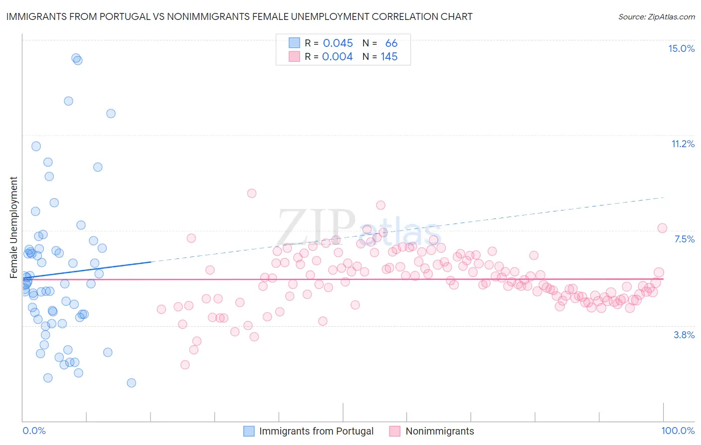 Immigrants from Portugal vs Nonimmigrants Female Unemployment