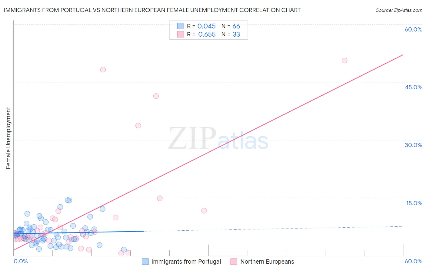 Immigrants from Portugal vs Northern European Female Unemployment