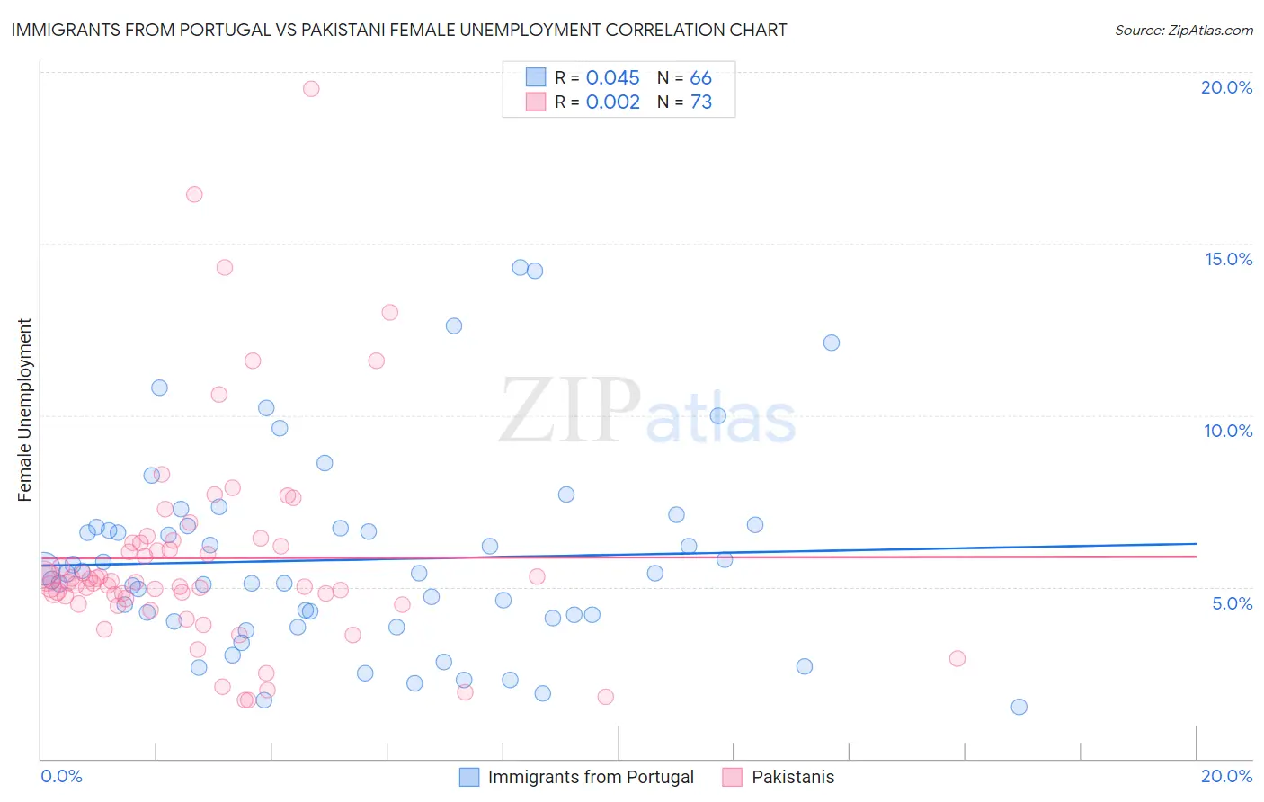 Immigrants from Portugal vs Pakistani Female Unemployment