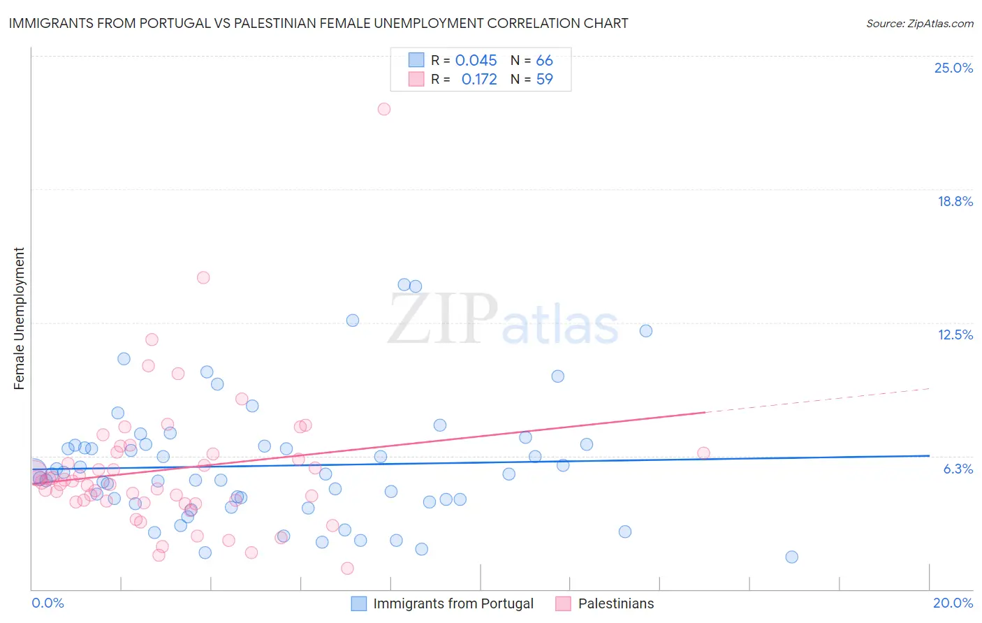 Immigrants from Portugal vs Palestinian Female Unemployment