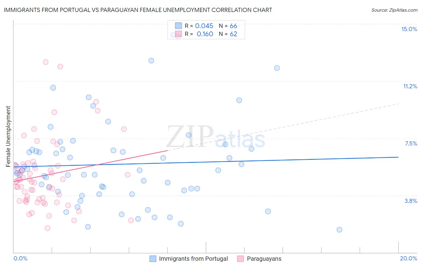Immigrants from Portugal vs Paraguayan Female Unemployment