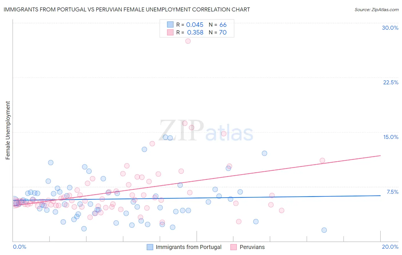 Immigrants from Portugal vs Peruvian Female Unemployment