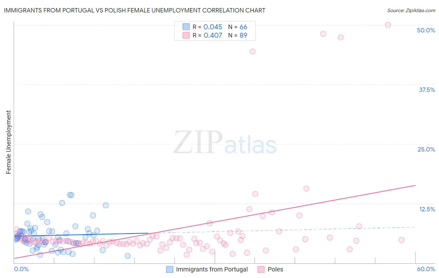 Immigrants from Portugal vs Polish Female Unemployment