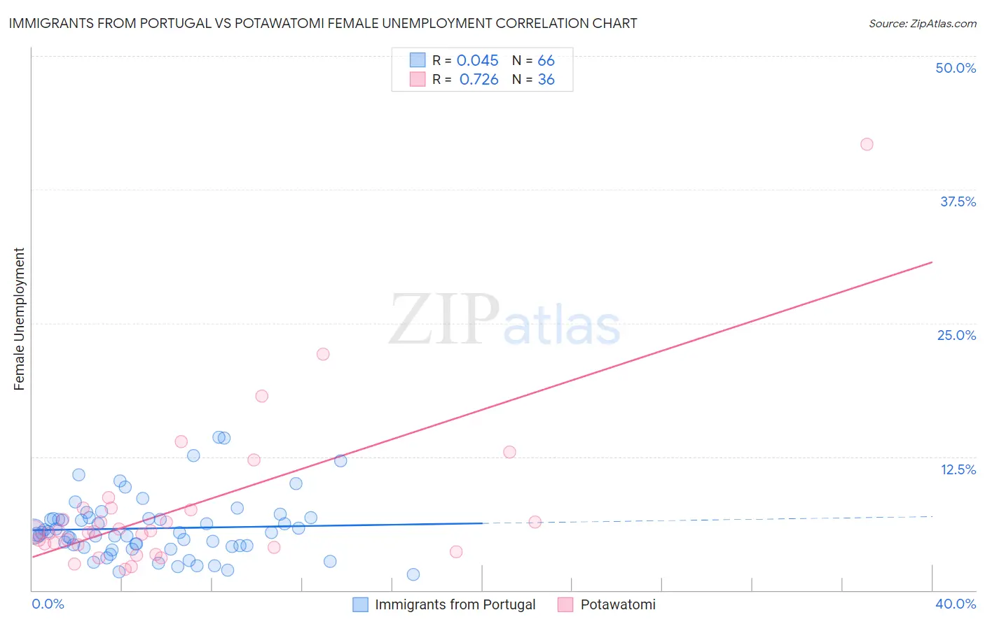 Immigrants from Portugal vs Potawatomi Female Unemployment