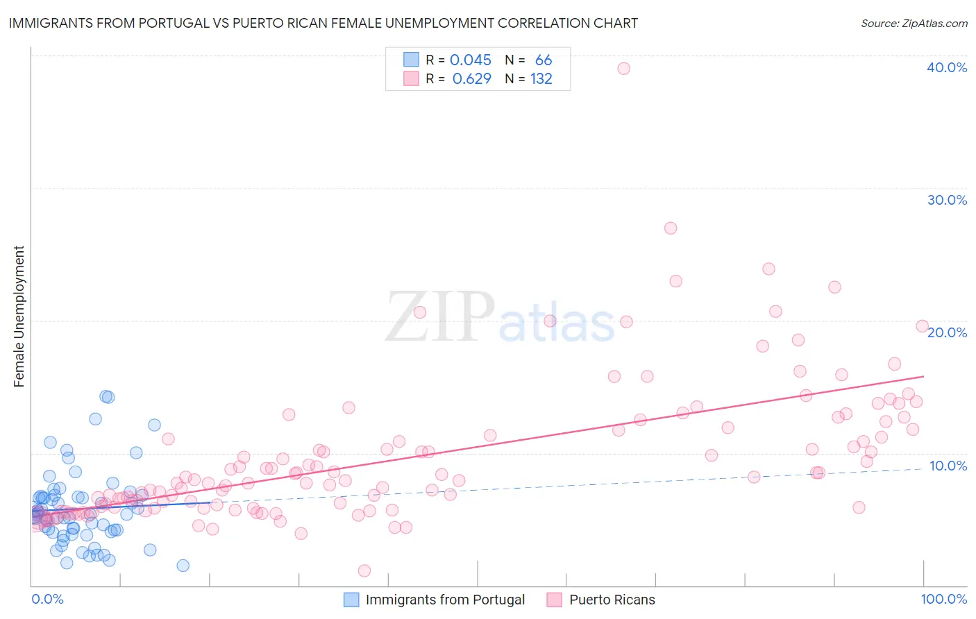 Immigrants from Portugal vs Puerto Rican Female Unemployment