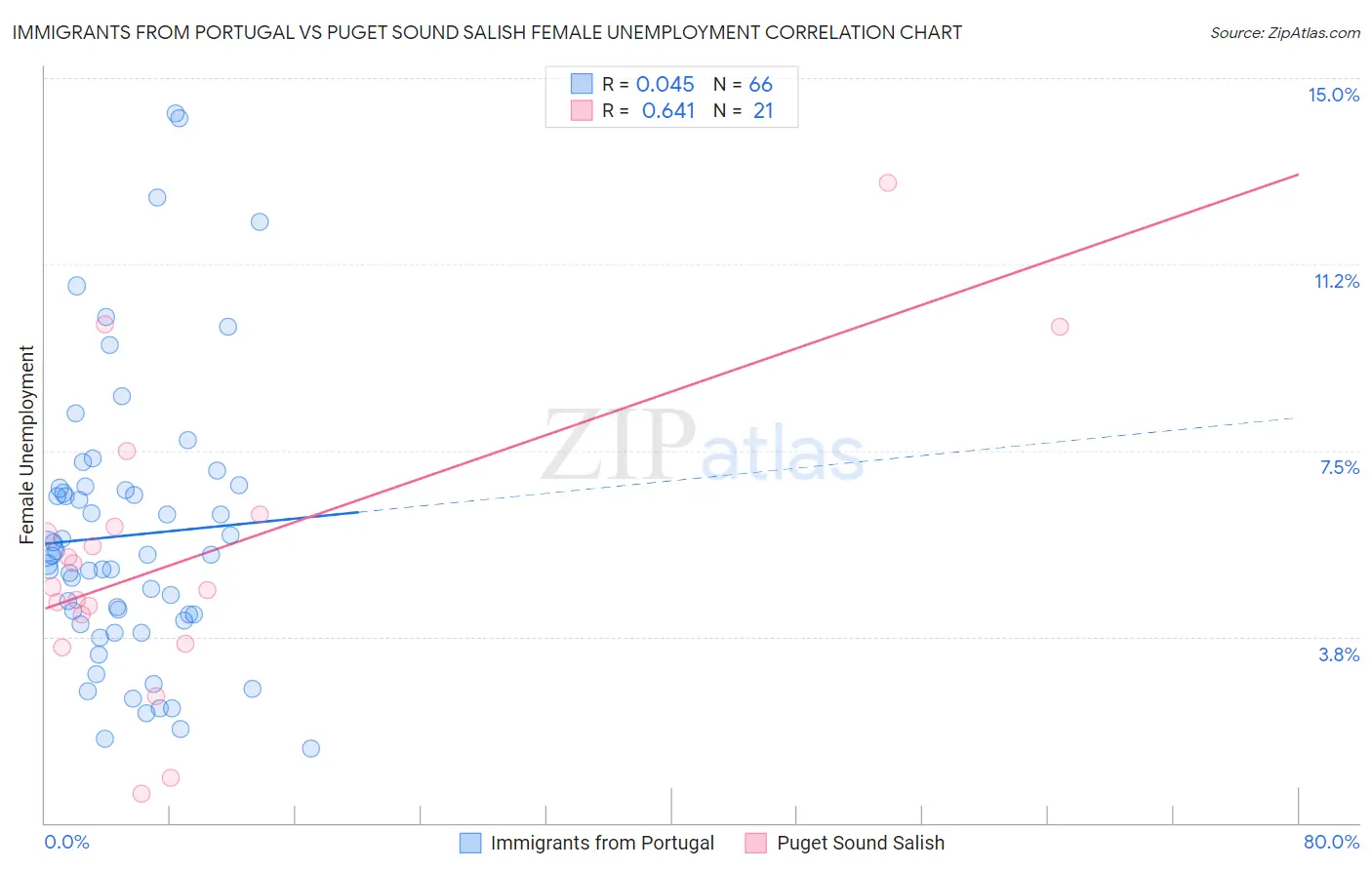 Immigrants from Portugal vs Puget Sound Salish Female Unemployment