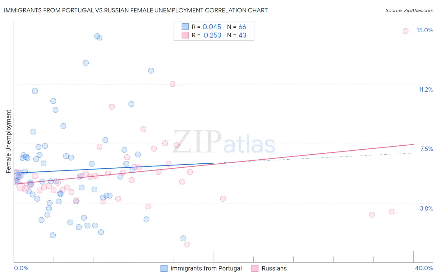 Immigrants from Portugal vs Russian Female Unemployment