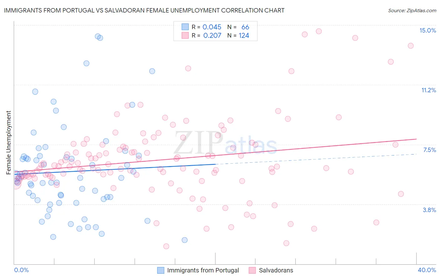 Immigrants from Portugal vs Salvadoran Female Unemployment