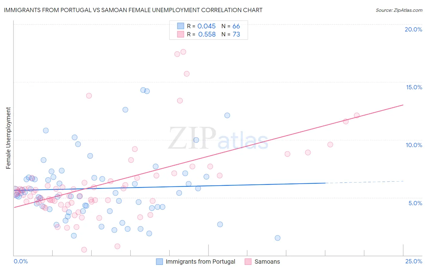 Immigrants from Portugal vs Samoan Female Unemployment