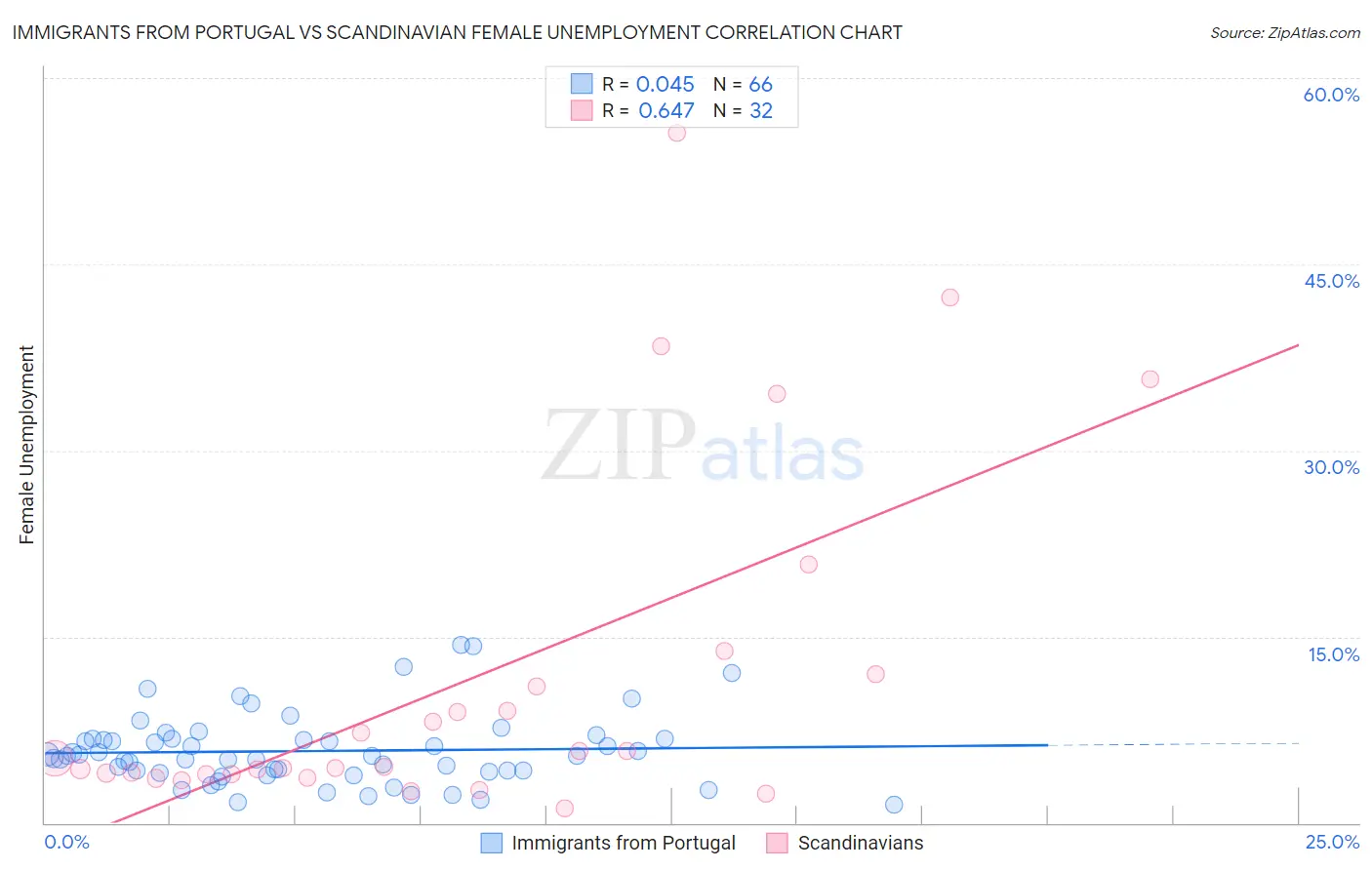 Immigrants from Portugal vs Scandinavian Female Unemployment