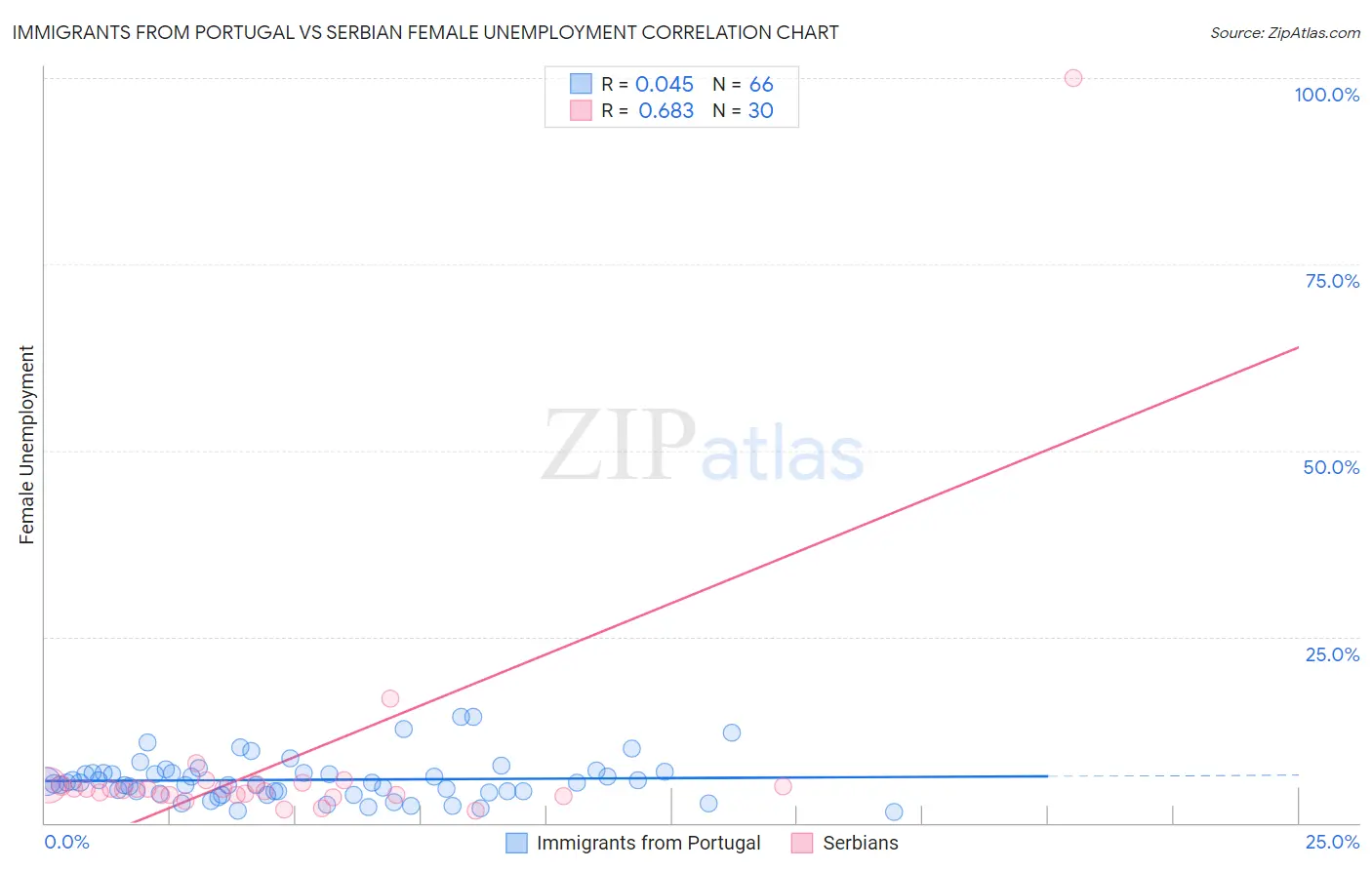 Immigrants from Portugal vs Serbian Female Unemployment