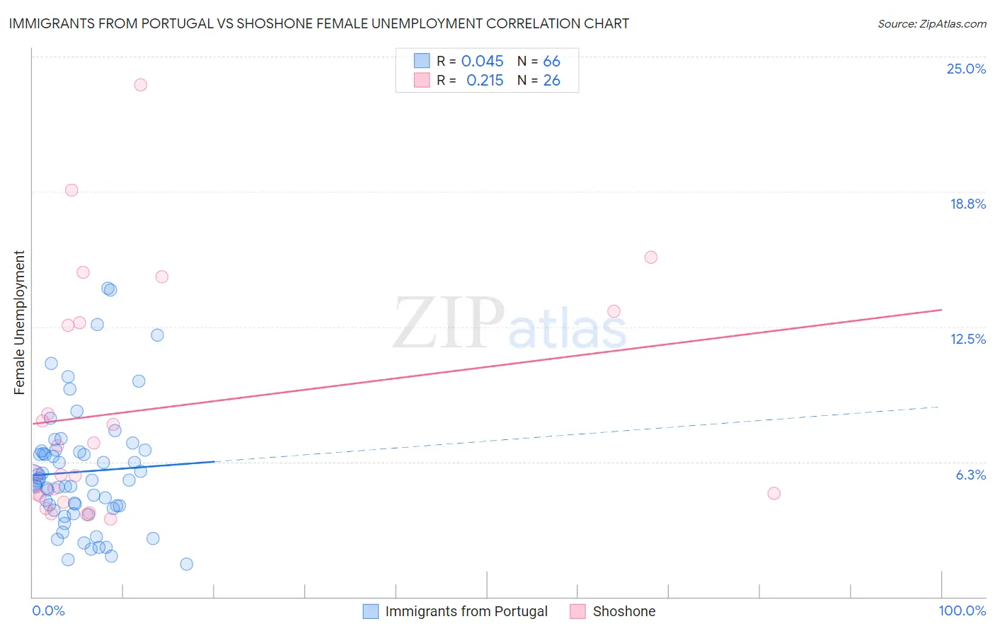 Immigrants from Portugal vs Shoshone Female Unemployment