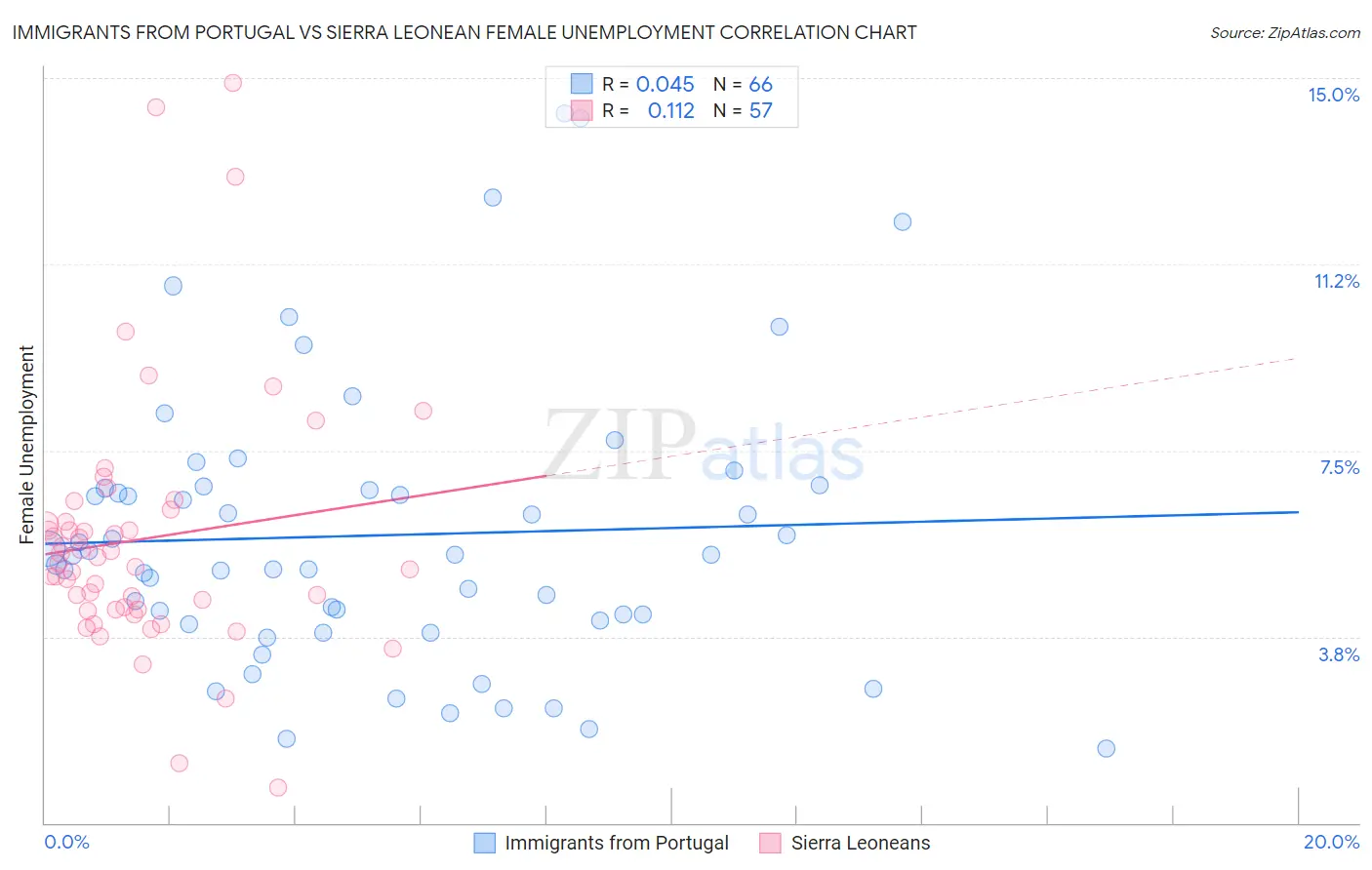 Immigrants from Portugal vs Sierra Leonean Female Unemployment