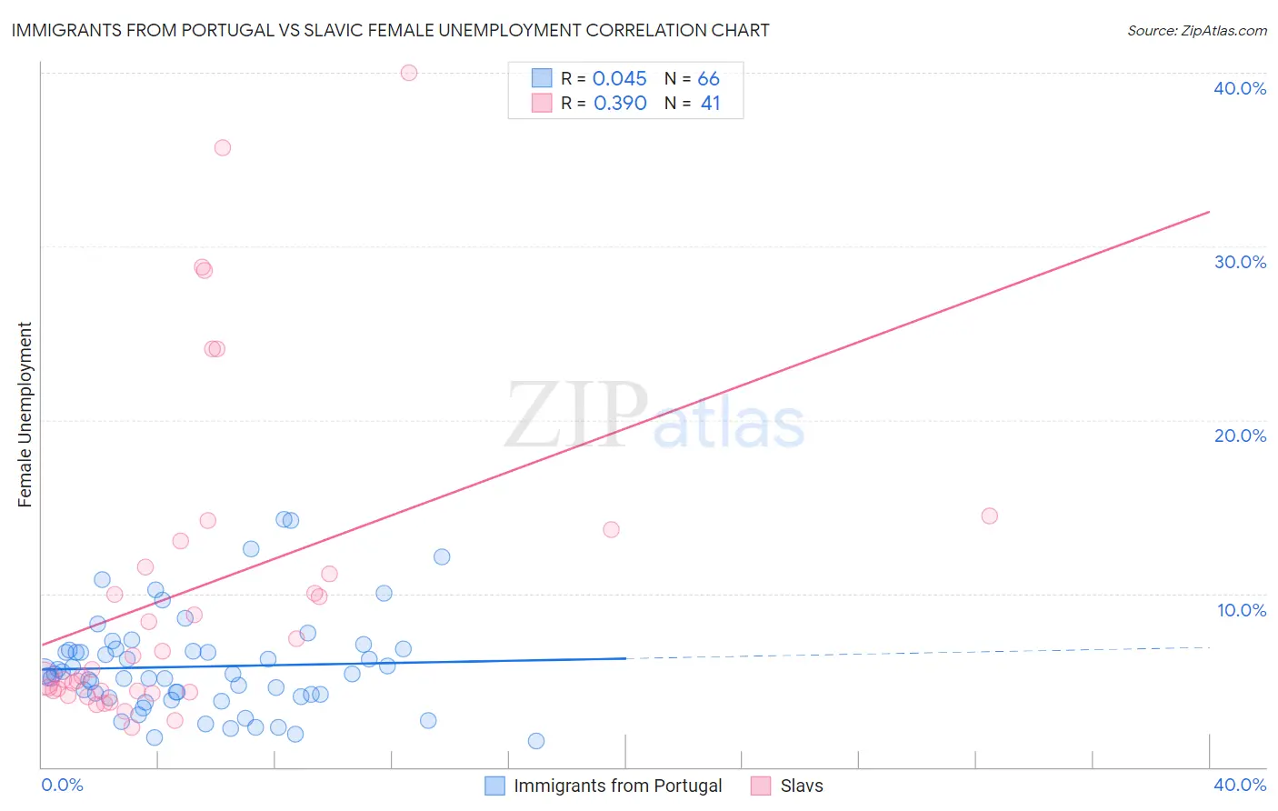 Immigrants from Portugal vs Slavic Female Unemployment