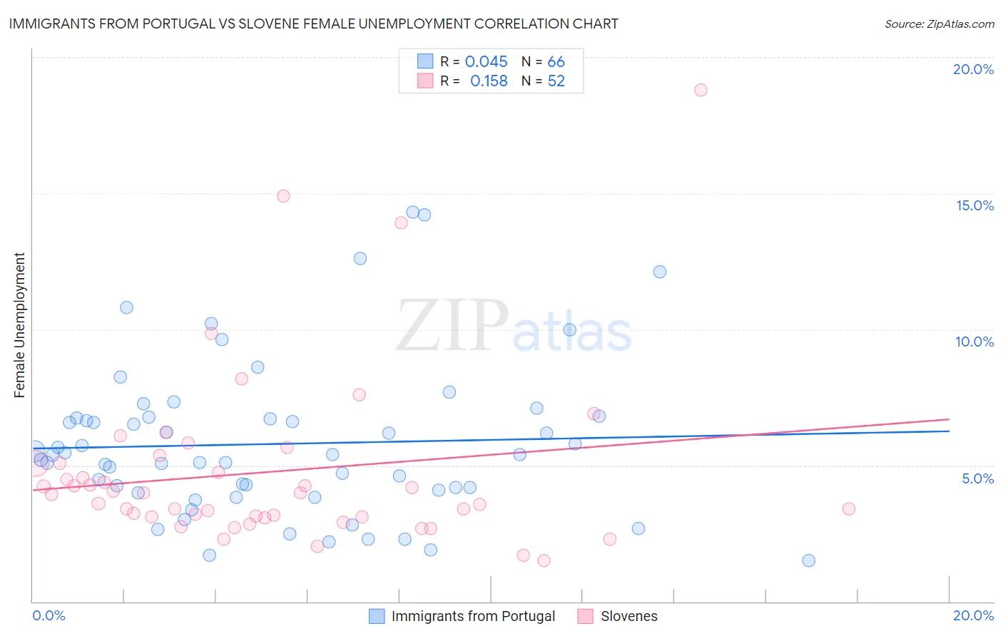 Immigrants from Portugal vs Slovene Female Unemployment