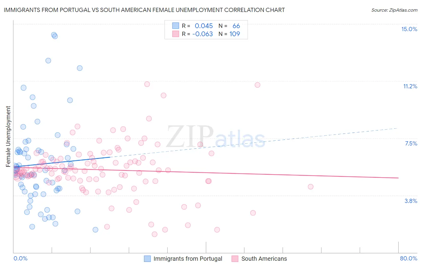 Immigrants from Portugal vs South American Female Unemployment