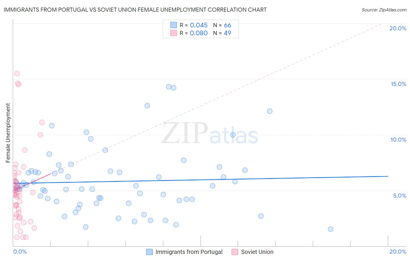 Immigrants from Portugal vs Soviet Union Female Unemployment