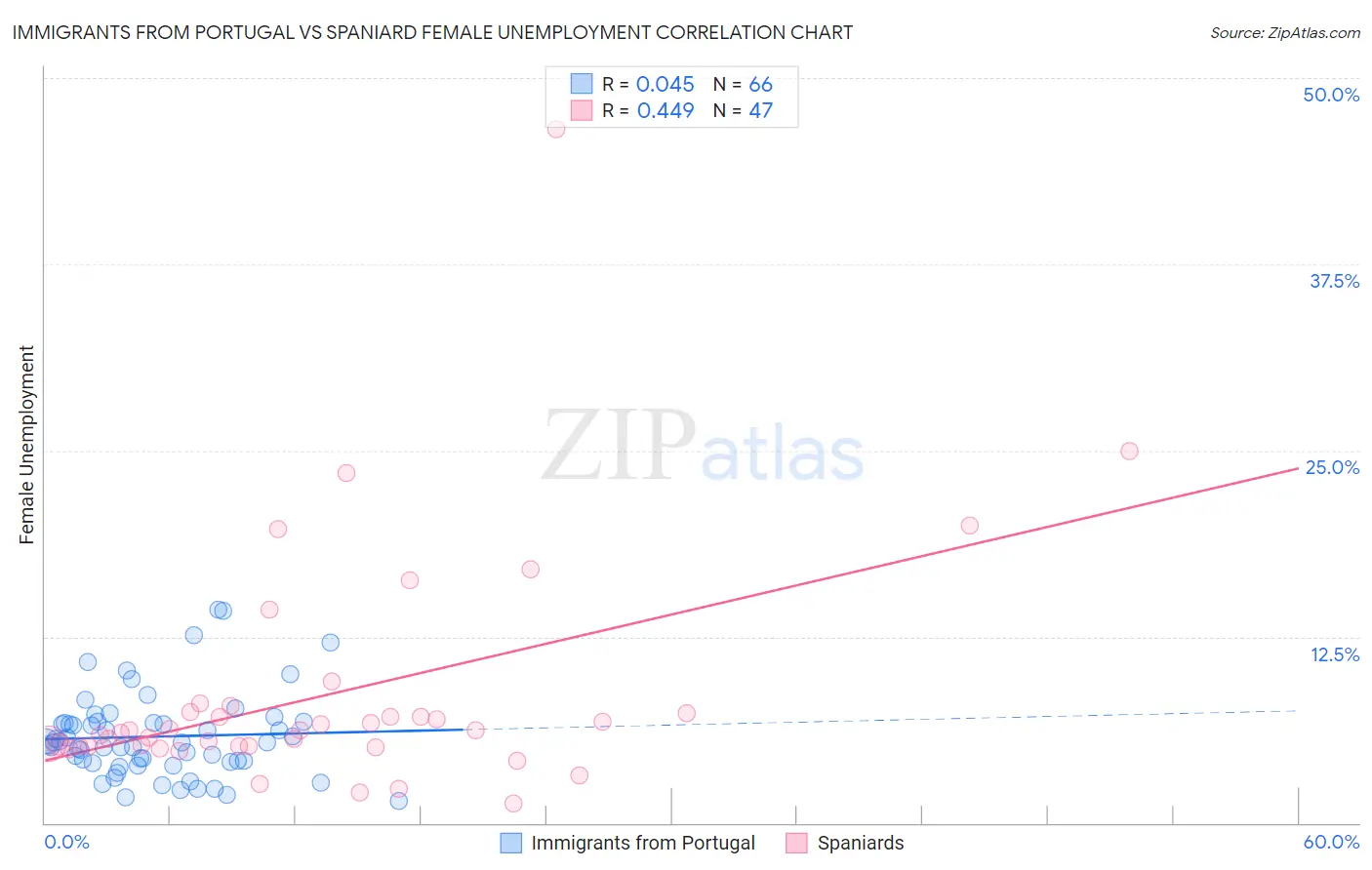 Immigrants from Portugal vs Spaniard Female Unemployment