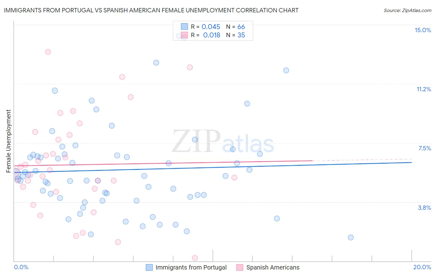 Immigrants from Portugal vs Spanish American Female Unemployment