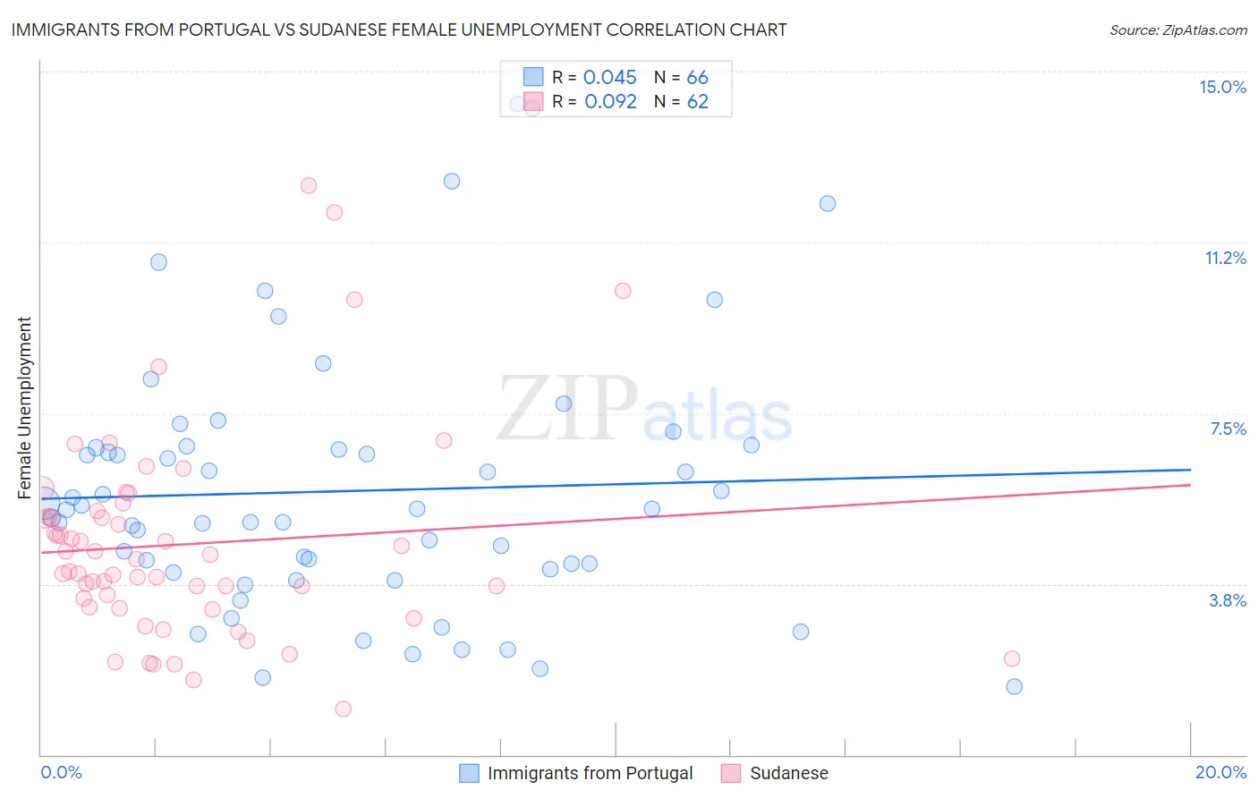 Immigrants from Portugal vs Sudanese Female Unemployment