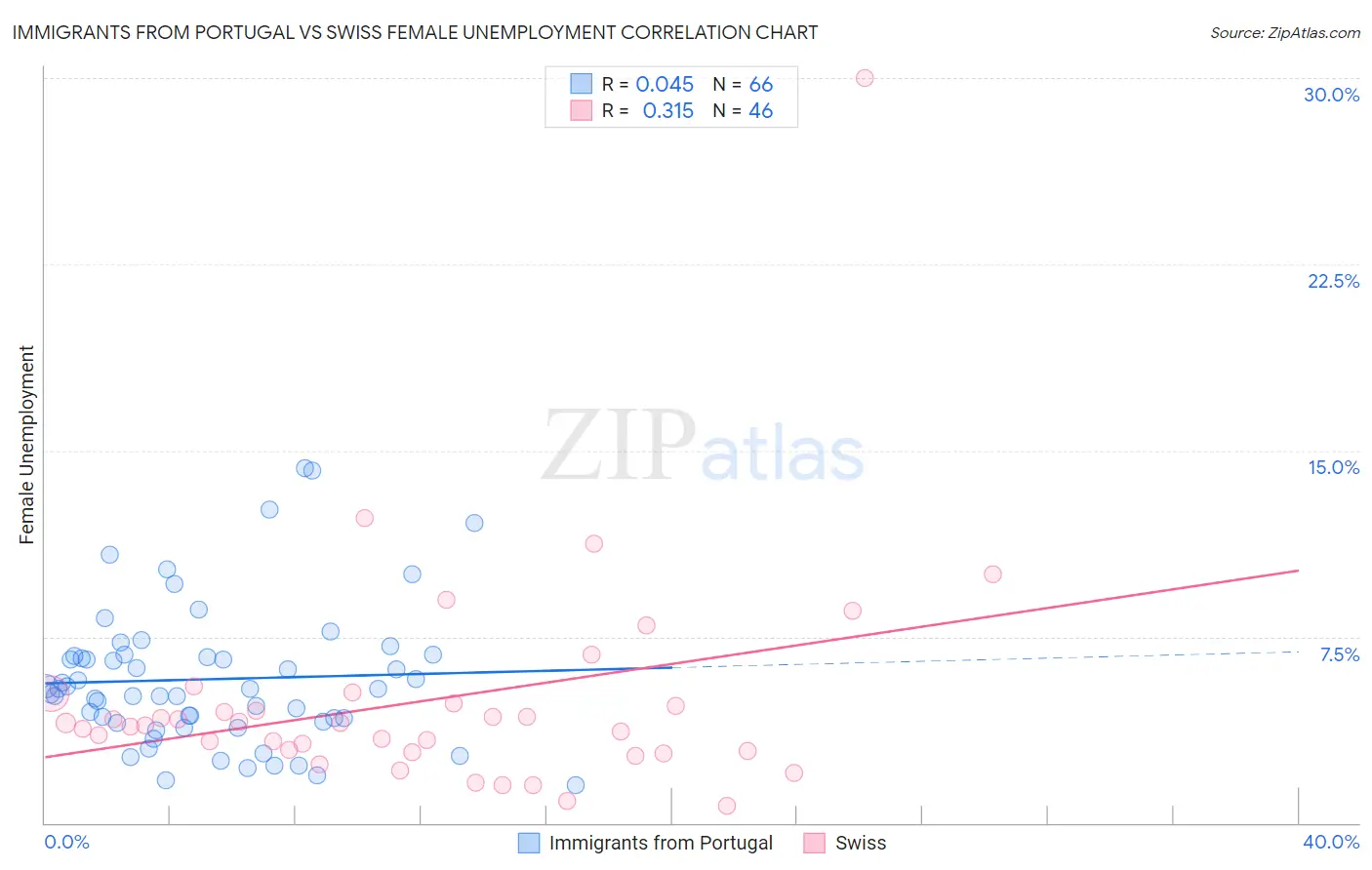 Immigrants from Portugal vs Swiss Female Unemployment