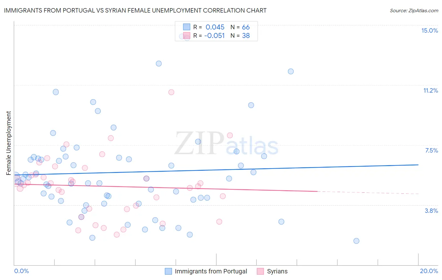 Immigrants from Portugal vs Syrian Female Unemployment