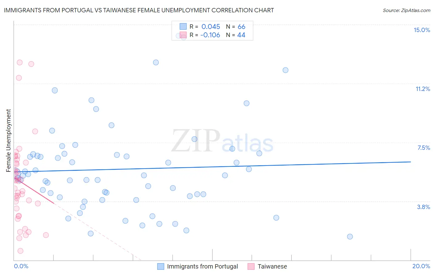 Immigrants from Portugal vs Taiwanese Female Unemployment